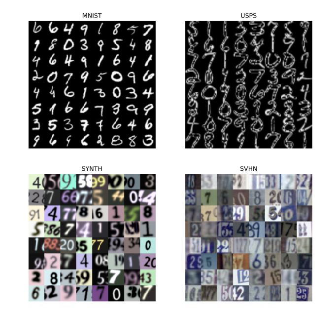 Digit domain shifts across MNIST, USPS, SYNTH, and SVHN datasets