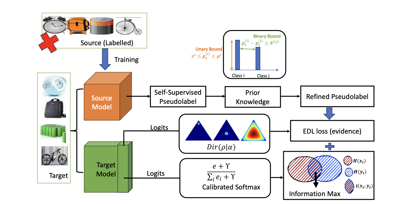 Diagram of the label calibration framework for source-free domain adaptation