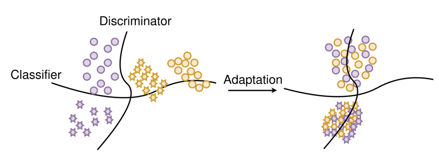 Domain adaptation diagram showing aligned decision boundaries across source and target domains