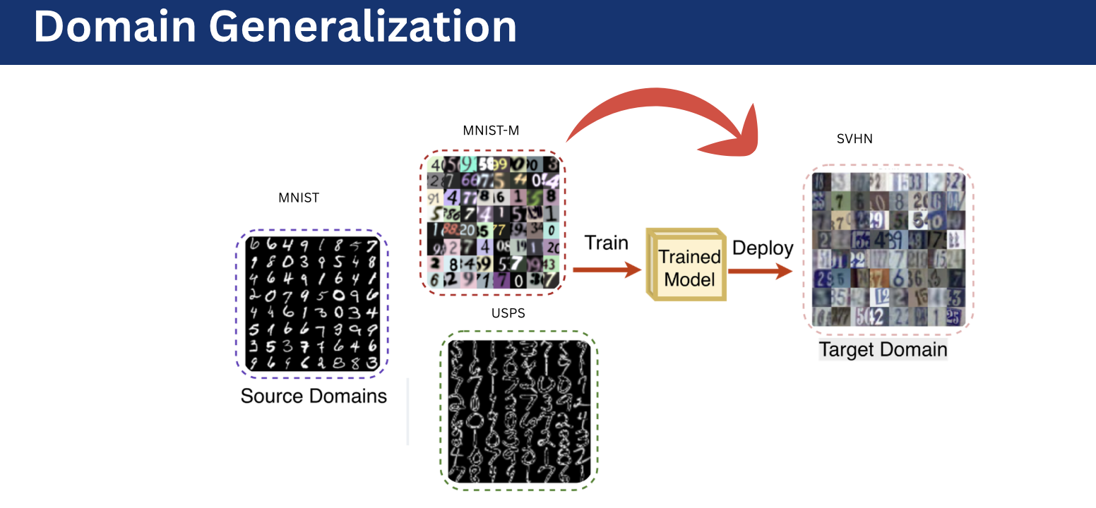Domain generalization diagram showing source domains and an unseen target domain